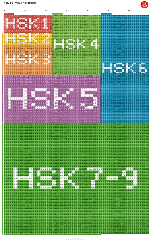 Overview of the SenMandarin HSK 3.0 vocabulary chart with colored vocabulary sections