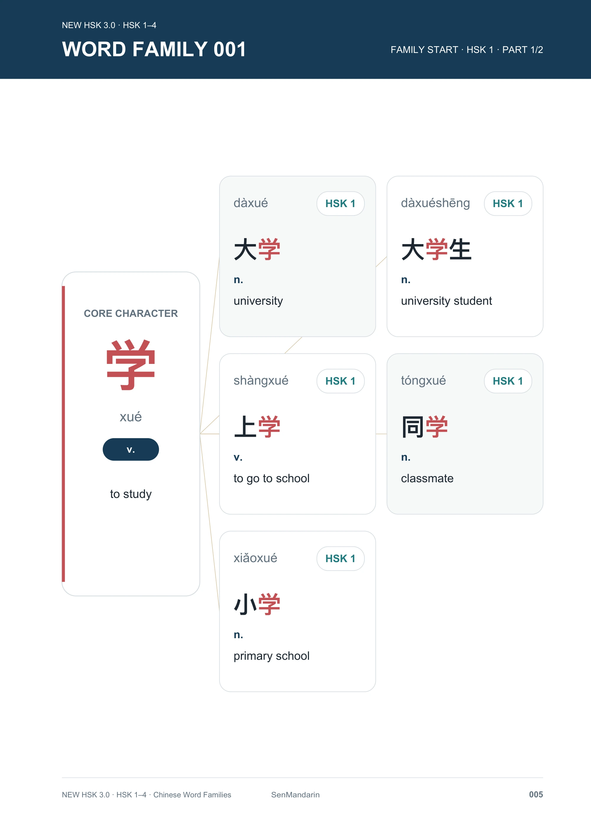 HSK 1-4 Chinese Vocabulary Word Families: selected sample page 1, PDF page 5